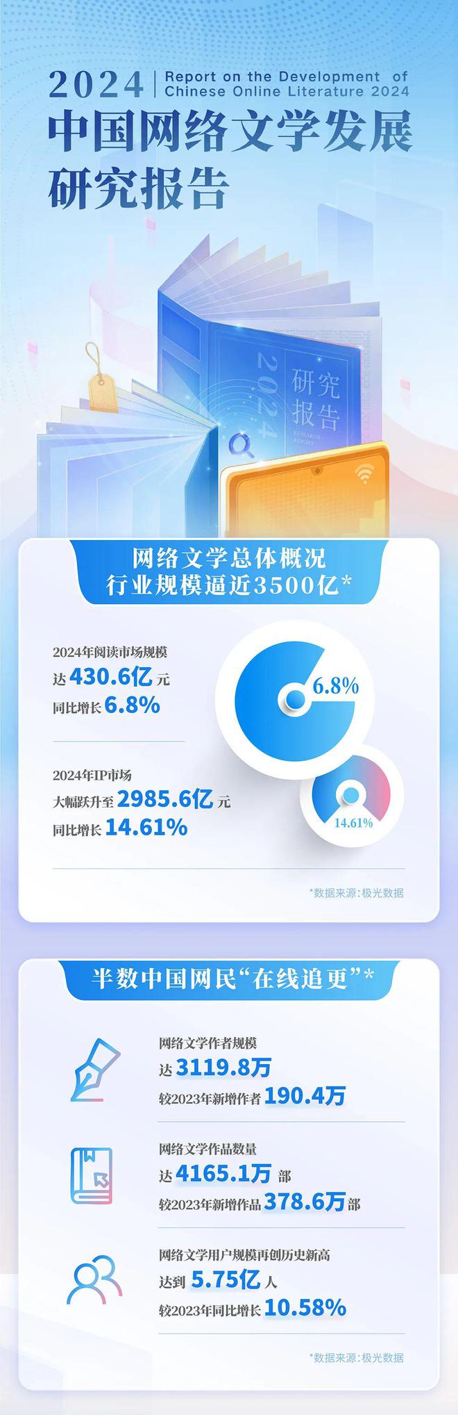网络文学发展研究报告开元棋牌2024中国(图14)