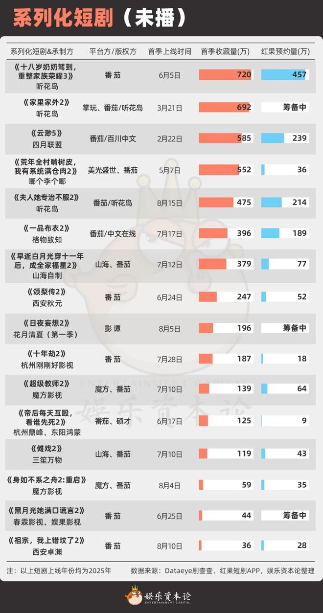 奶奶》续季双破亿短剧的尽头是系列化开元棋牌app《云渺》一年五季《太(图2)