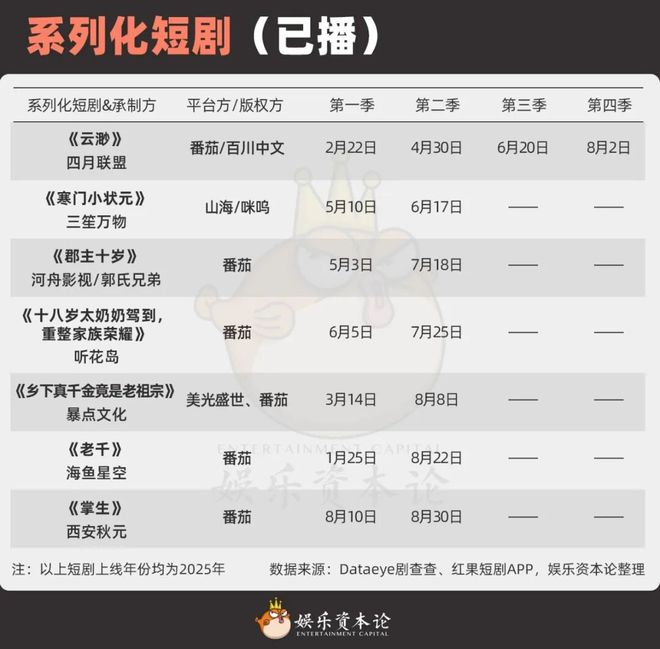 奶奶》续季双破亿短剧的尽头是系列化开元棋牌app《云渺》一年五季《太(图11)